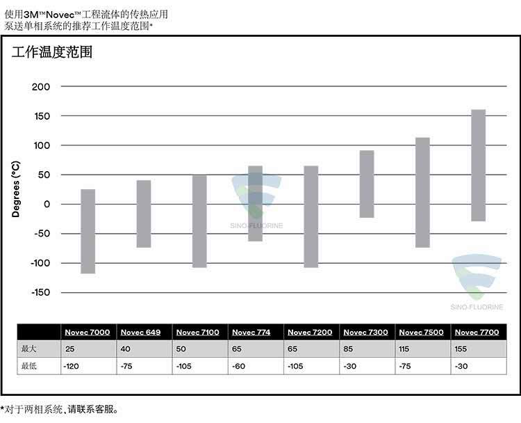 3M NOVEC系列屬性對(duì)比